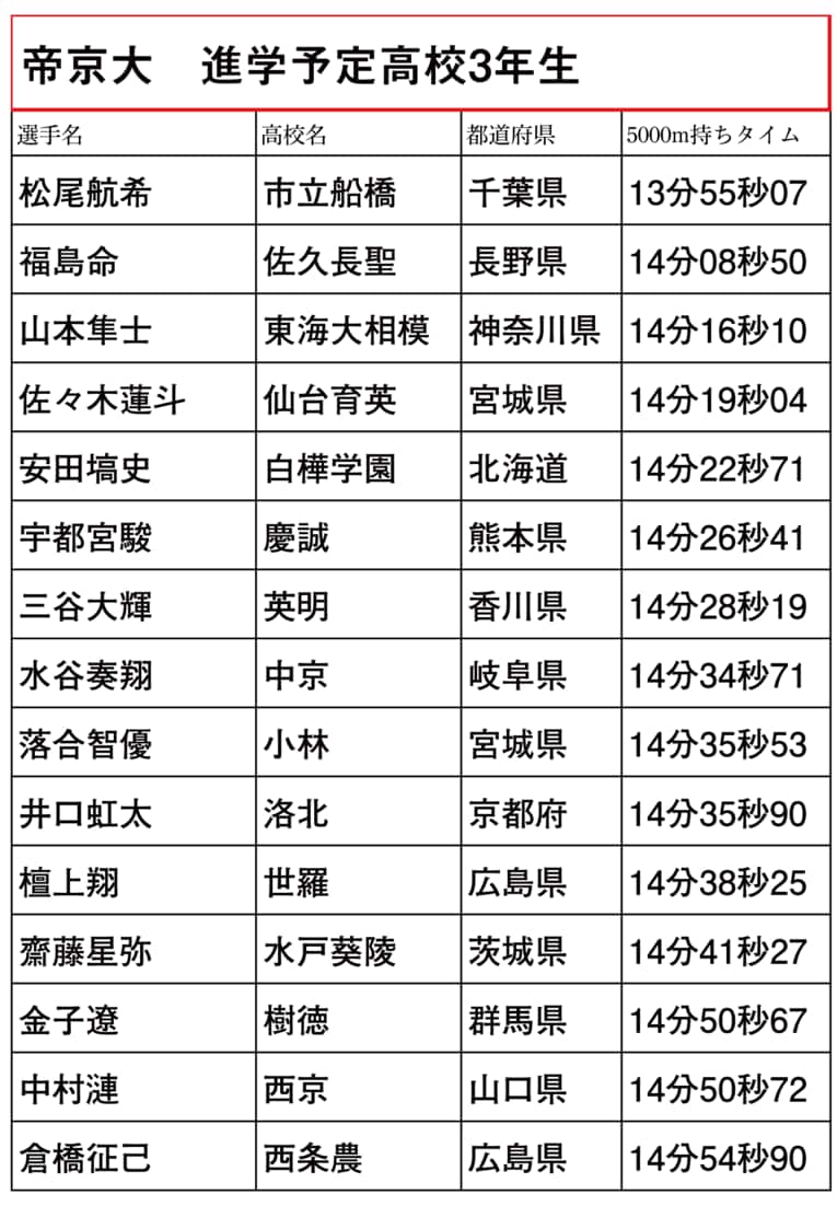 本シリーズで紹介した箱根駅伝出場校に進学予定の高校3年生ランナー（スクロールしていくと他大学のリストと写真をご覧になれます）　©NumberWeb