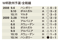 デンマークのW杯欧州予選・全成績