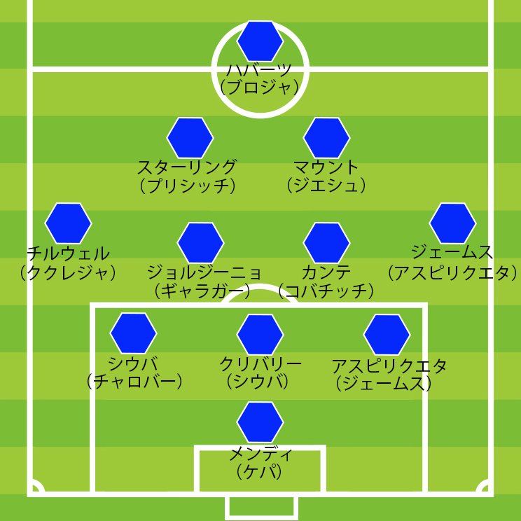 チェルシーの陣容(3-4-2-1時)