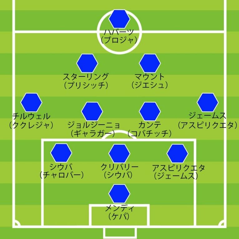 チェルシーの陣容（3-4-2-1時）