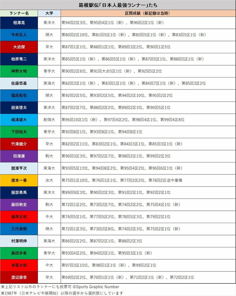 田澤廉でも佐藤悠基でも渡辺康幸でもない…あなたが選ぶ「箱根駅伝・日本人最強ランナー」No.1は誰？《700人アンケート》(2)