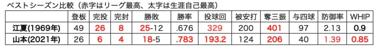 野村克也もアメリカ人監督も絶賛した“世界1位の日本人”「401奪三振」「ど真ん中でも打てない」じつはメジャー挑戦していた“江夏豊の伝説”(6)