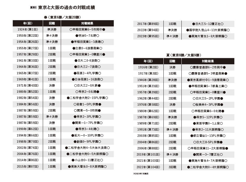 資料3　書籍『高校野球監督論』より