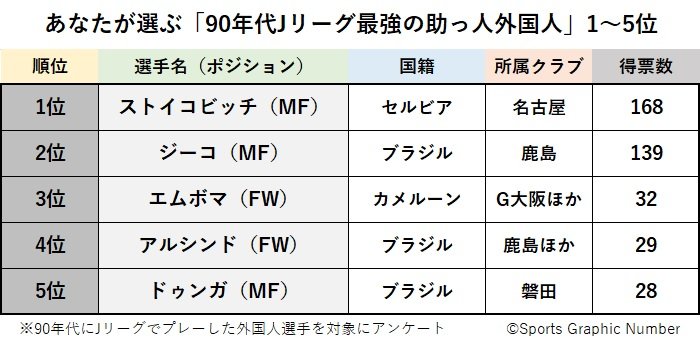 あなたが選ぶ90年代jリーグ最強の助っ人外国人 ベスト5結果発表 3位エムボマ 2位ジーコ では1位は 500人アンケート 4 4 Jリーグ Number Web ナンバー