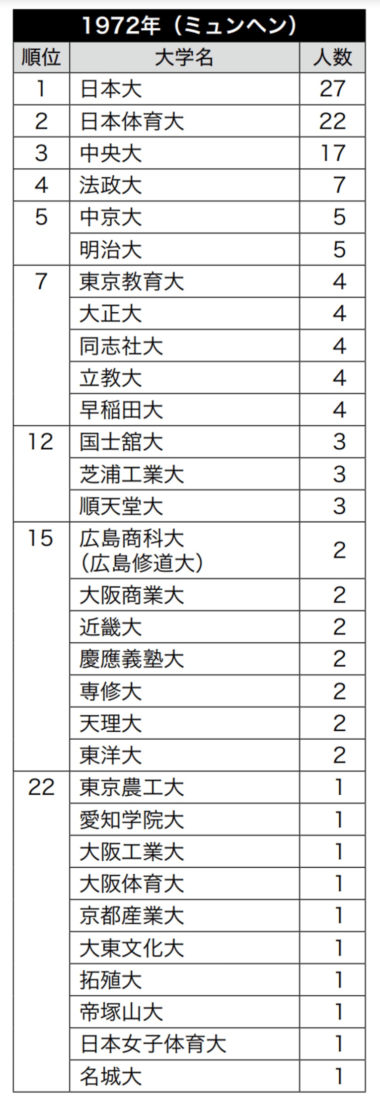 夏季オリンピック大会日本代表の出身・在学合計者数ランキング（1912年～2016年） ／ photograph by 『大学とオリンピック1912-2020』（中公新書ラクレ）より