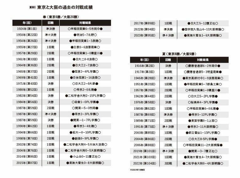 資料3　書籍『高校野球監督論』より