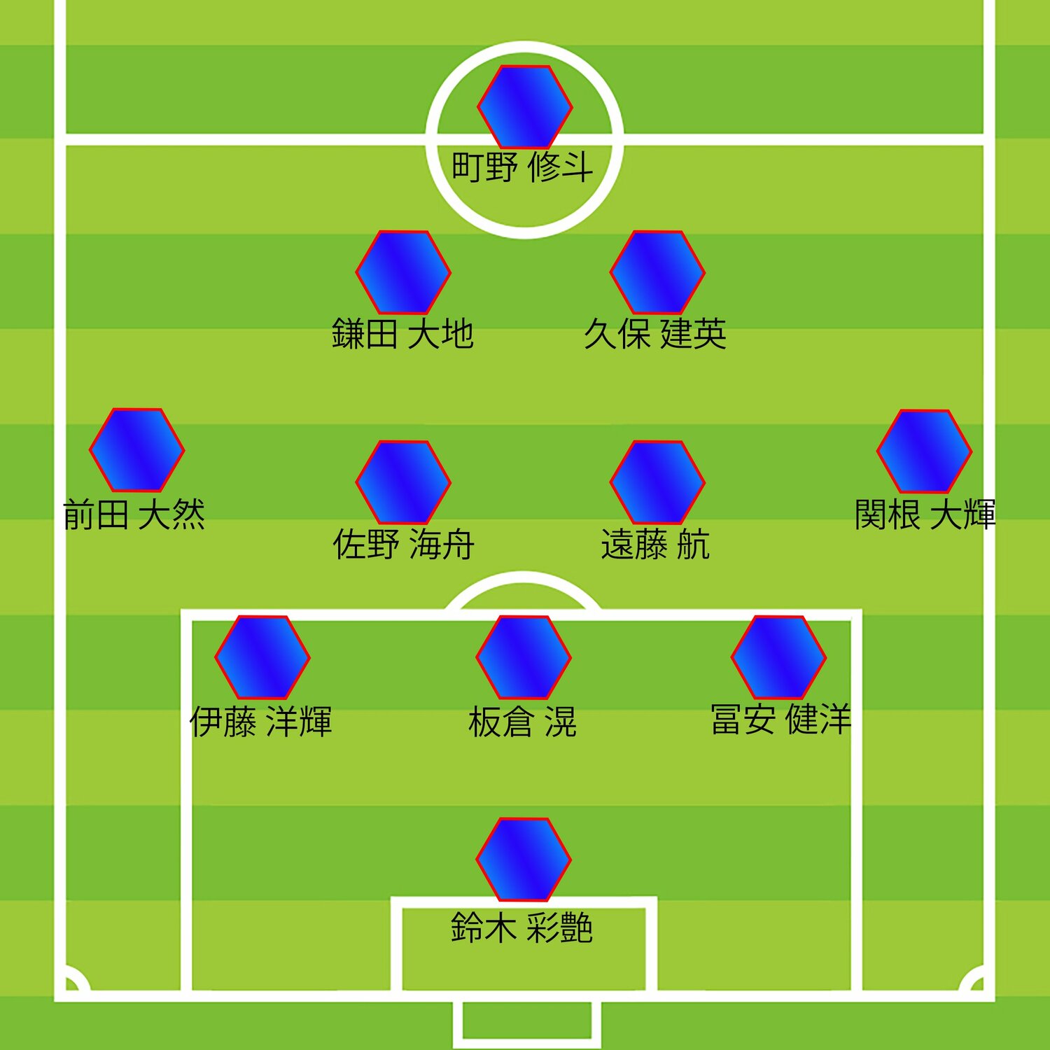 ミムラ氏の「1年後のW杯予想スタメン：3バック版」