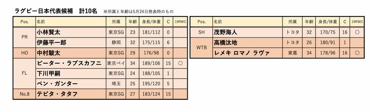 ラグビー日本代表“46→33人”最後のサバイバル開始「W杯イヤーは何が起こるかわからない」“追加招集の歴史”とは〈W杯まで100日〉(3)