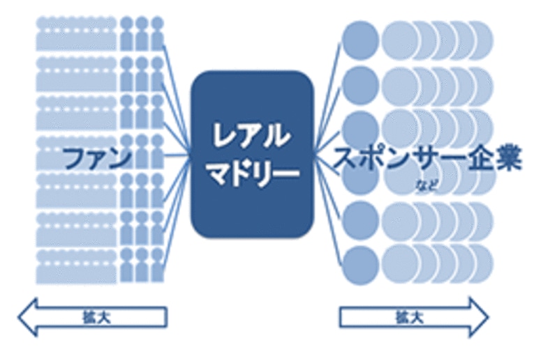 レアルとアヤックスの共通項は何か。プラットフォームビジネスを考える。(3)