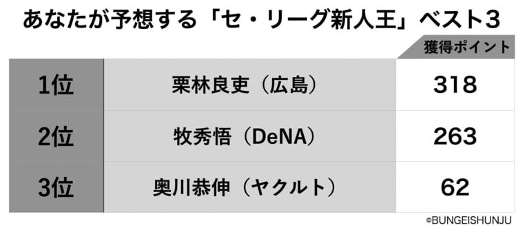 「あなたが予想するセリーグ新人王」ベスト3…3位は奥川、では“わずか55票差”の1位と2位は誰か？《700人アンケート》(8)