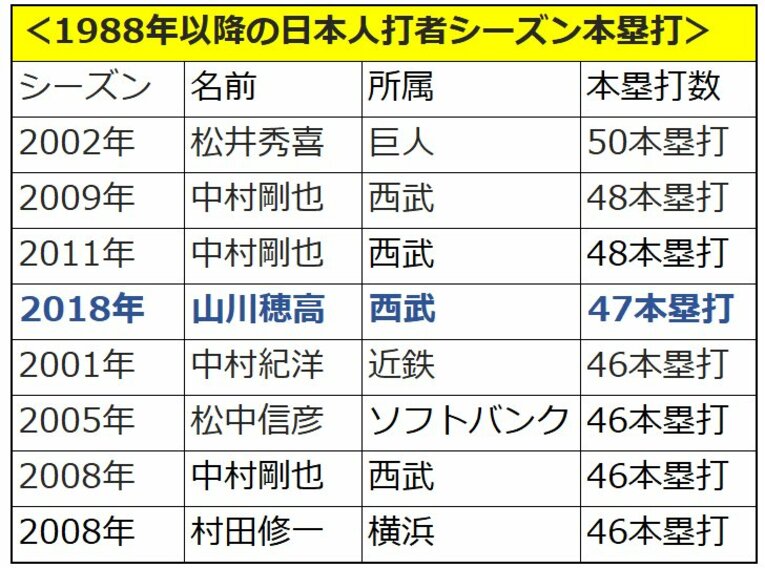 ※近年の46本塁打を超えた日本人スラッガーたち