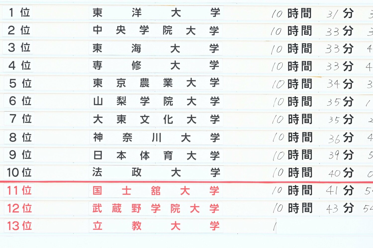予選通過には届かない12位だったとはいえ、昨年の26位からは大幅なジャンプアップだった ©Keiji Ishikawa