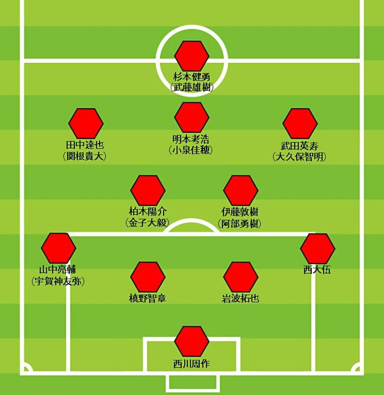 現時点での浦和の予想布陣。トレーニングマッチ3試合5ゴールと結果を残した武田英寿は高卒プロ2年目にして開幕スタメンにグッと近づいた。大卒ルーキーの伊藤敦樹も戦術理解度が高く、ボランチの一角を射止めてもおかしくない。