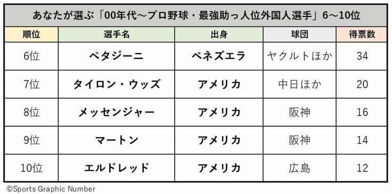 タイロン・ウッズが7位…ではメッセンジャー、ペタジーニは？ あなたが選ぶ「プロ野球“最強助っ人”外国人」発表《00年代〜編》(13)