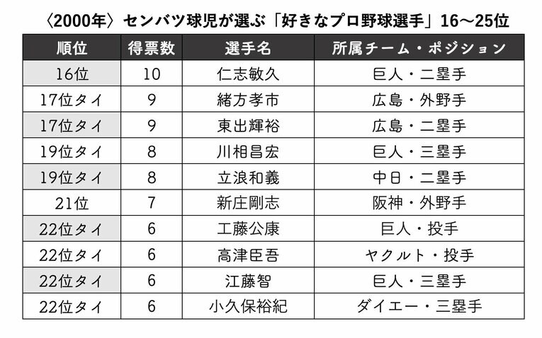 〈2000年〉センバツ球児が選ぶ「好きなプロ野球選手」16〜25位　※『センバツ 2000　第72回選抜高校野球大会完全ガイド』（週刊ベースボール別冊春季号／2000年）から集計