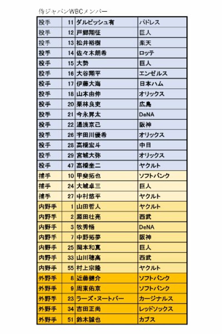 WBC栗山英樹監督は”ヌートバーと心中する”覚悟？ 侍ジャパン最後の1枠をめぐって「最後の最後に自分の中で決断したこと」(2)
