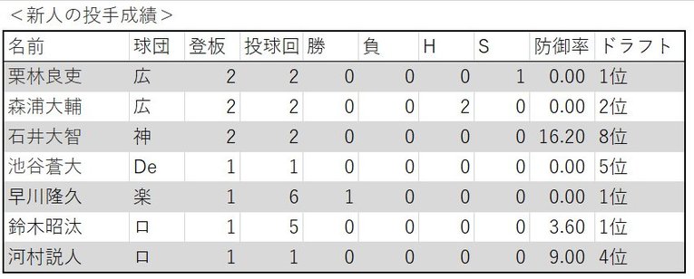 新人の投手成績