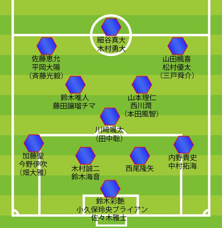 今遠征におけるU-22日本代表・ポジション勢力図〈4-3-3〉。カッコ内の選手は途中離脱・不参加