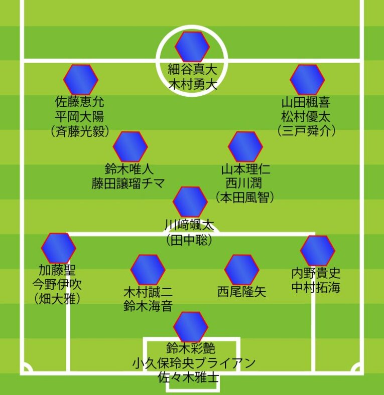 今遠征におけるU-22日本代表・ポジション勢力図〈4-3-3〉。カッコ内の選手は途中離脱・不参加
