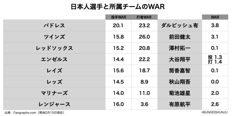 ダルビッシュの「プレーオフ進出確率」は90%…　では、「地区優勝に1番近い」日本人選手は誰か？(3)