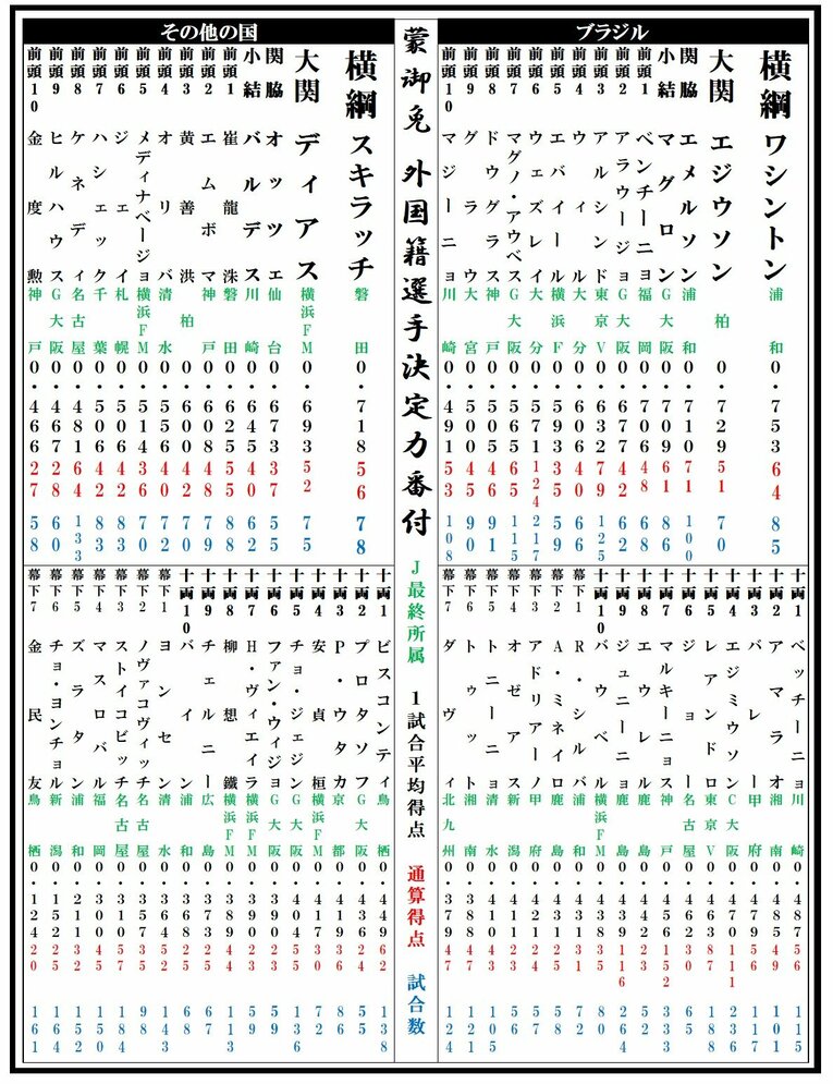 1993～2019年までの外国籍選手の1試合平均得点 ／ photograph by NmberWeb編集部