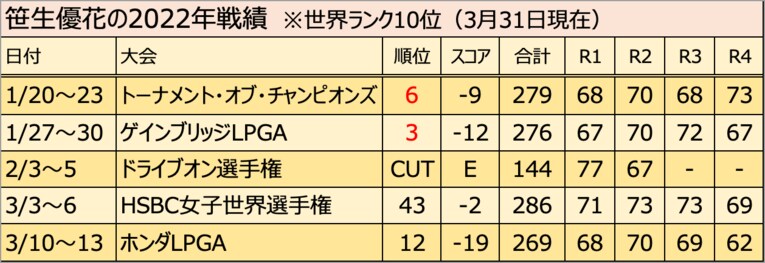 「試合中もずっとゲラゲラ笑っている」「子どもに『このコースどう？』って」5カ国語を操る笹生優花（20）が米ツアーで愛されまくる理由とは？(2)