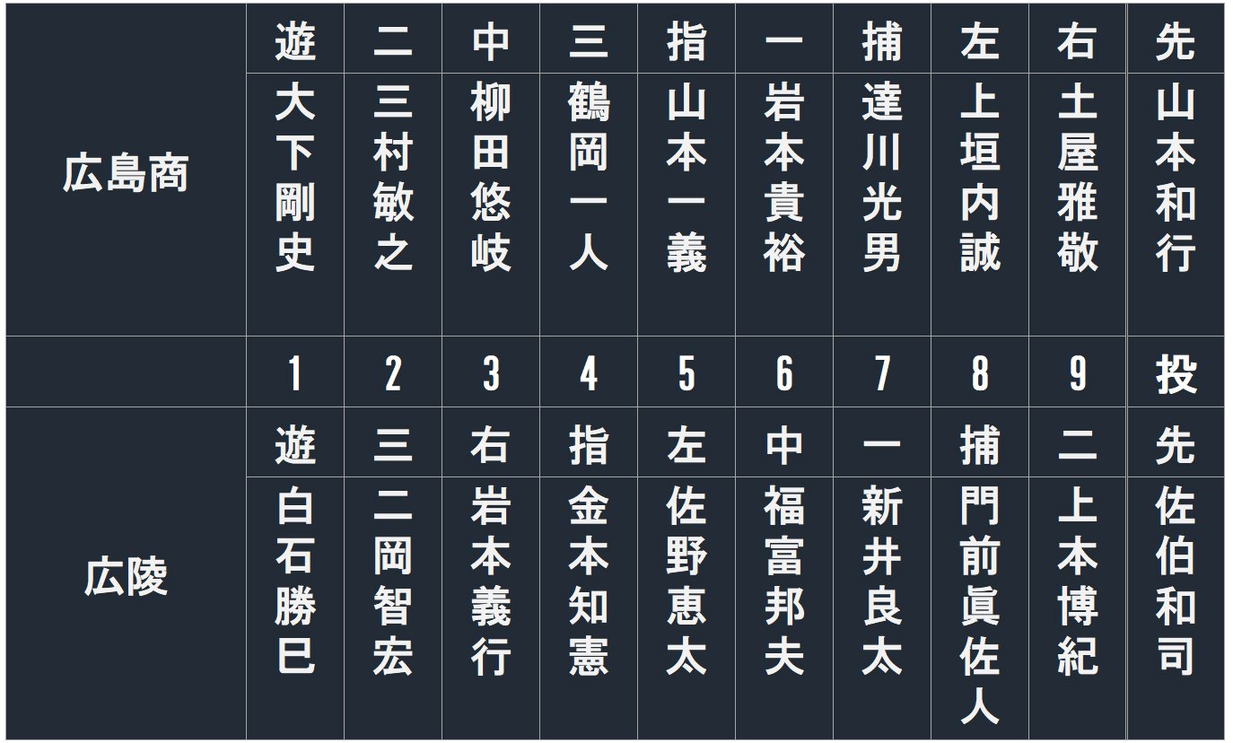 広島商vs広陵 プロ入り後の成績ベストナインは 達川光男や金本知憲 野村祐輔に中村奨成 カープ色強め 100年超え宿敵の勝敗がスゴい 4 4 プロ野球 Number Web ナンバー