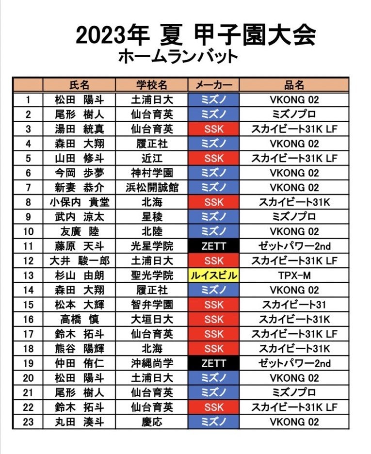 今夏の甲子園、ホームランバット一覧