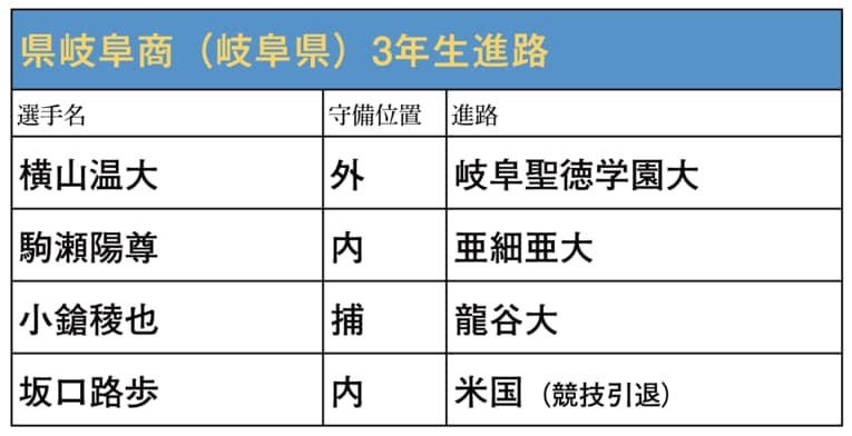 甲子園を賑わせた各高校から、NPB以外に進む主な選手のリスト（学校別／スワイプで他校のリストと写真がご覧になれます）