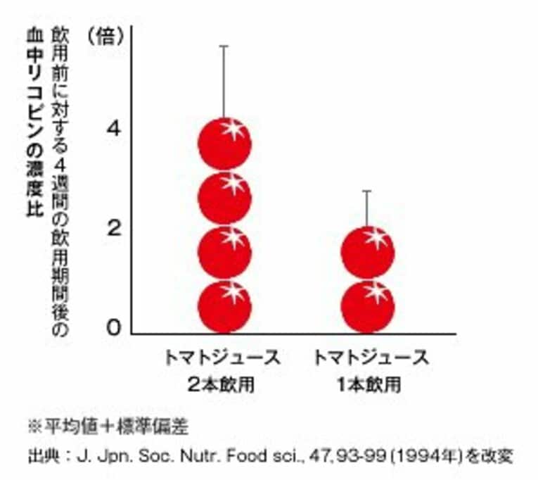 トマトジュース1缶（195g）、または2缶を4週間飲み続けた結果、飲用前に比べて血中リコピン濃度が上昇したと、研究データが明確に示している。そのリコピンが身体に溜まった活性酸素を消去し、体内が酸化していくのを防ぐ。