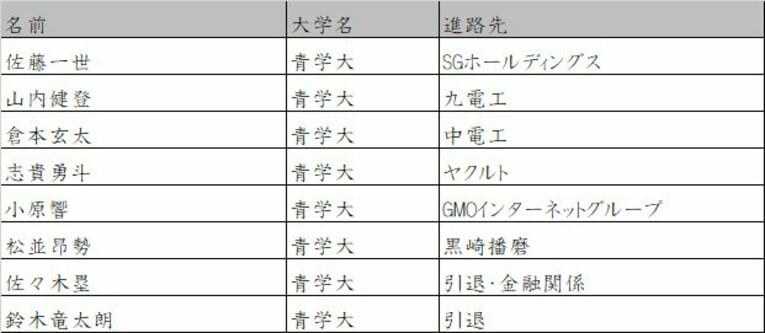 本記事で紹介した青学大選手の進路（スクロールしていくと他大学のリスト、4年生の写真もご覧になれます）　©Number Web