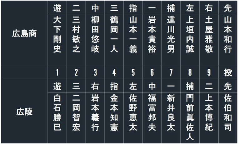 広島商vs広陵、プロ入り後の成績ベストナインは？ 達川光男や金本知憲、野村祐輔に中村奨成…カープ色強め!?  100年超え宿敵の勝敗がスゴい(8)