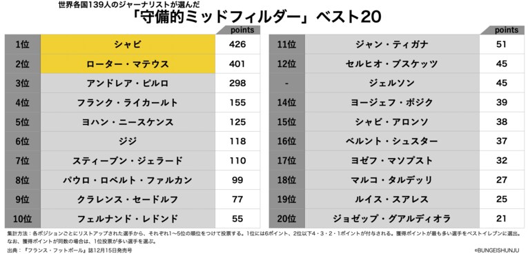 世界各国139人のジャーナリストが選んだ守備的ミッドフィルダー＜ベスト5＞　©BUNGEISHUNJU