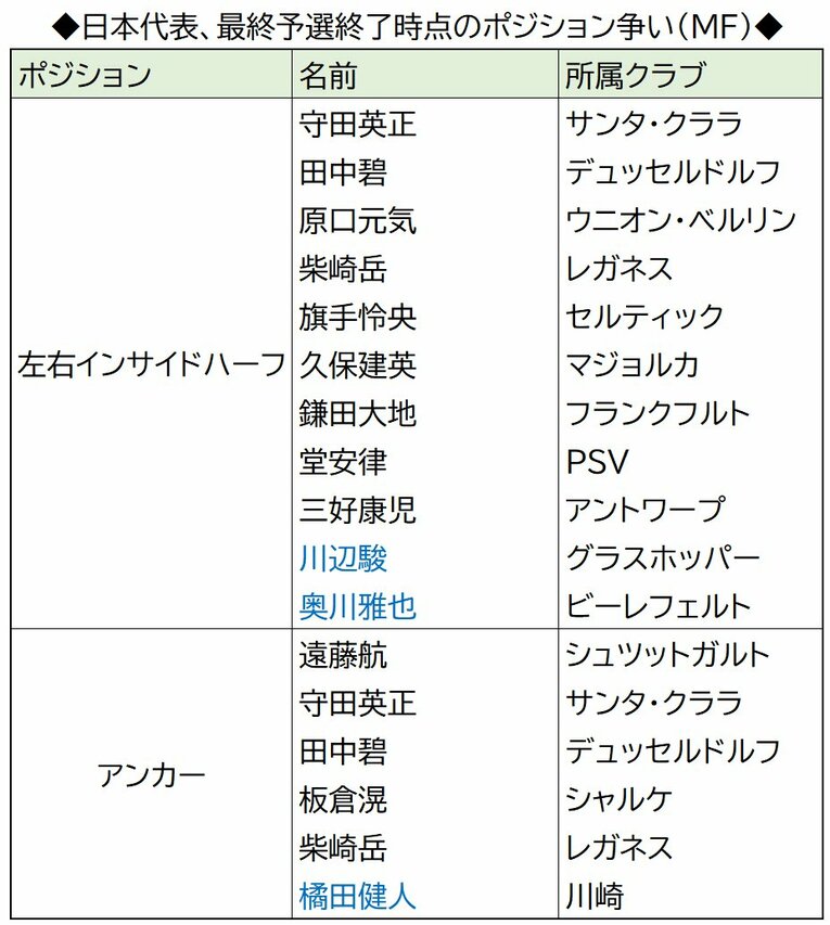 〈ベトナム戦は失敗？テストは持ち越し〉日本代表の新戦力候補・筆頭は奥川雅也に川辺駿　層の薄いアンカー、SBで注目したいのは…(6)