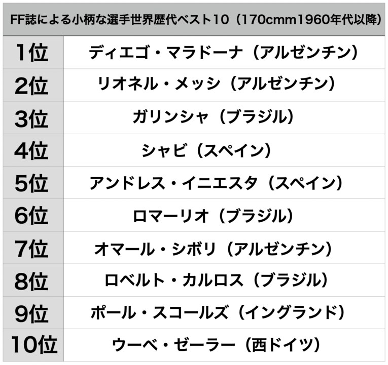 《小柄な選手世界歴代ベスト10》1位はマラドーナ、2位はメッシ、では3位は…？(2)