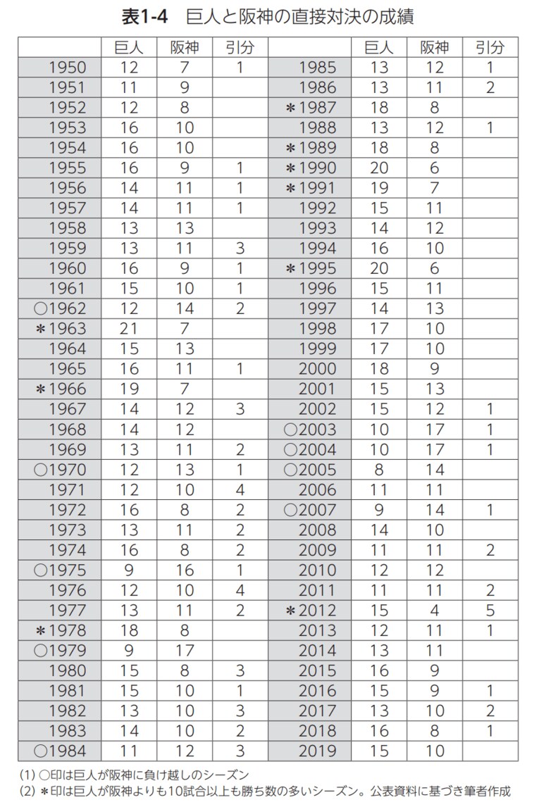 巨人のライバルは本当に“阪神”なのか？ 順位、直接対決……《阪神vs巨人》を徹底分析してみた(3)
