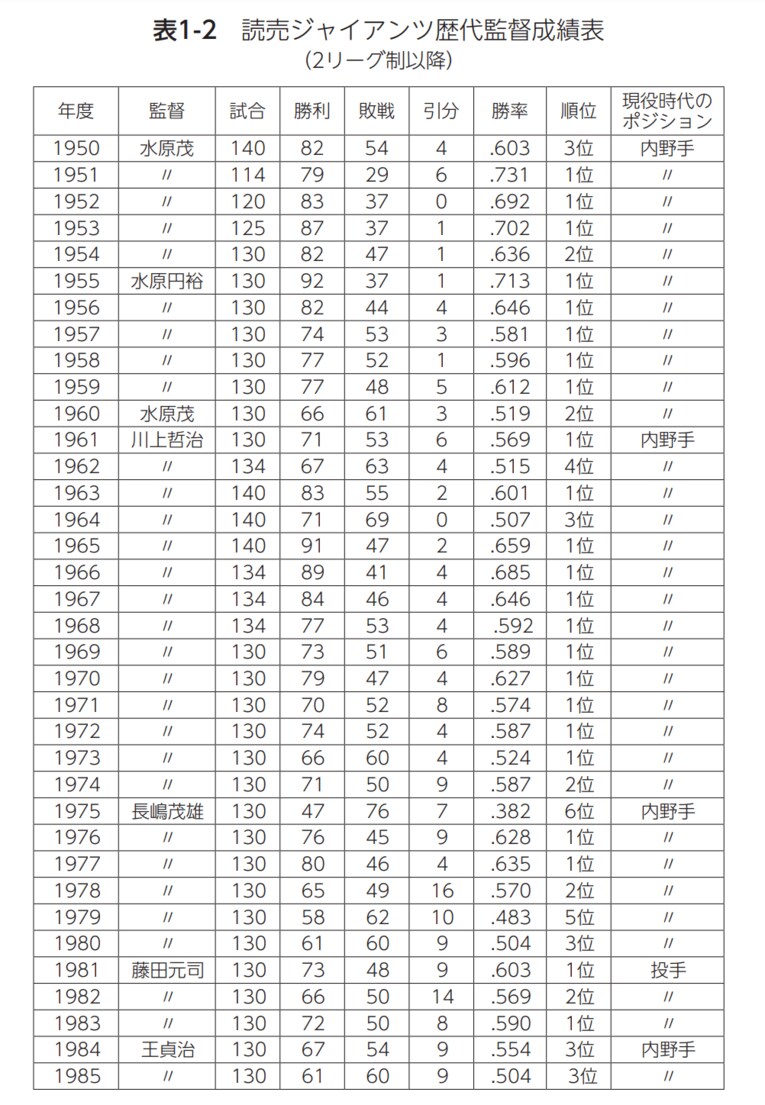 巨人のライバルは本当に“阪神”なのか？ 順位、直接対決……《阪神vs巨人》を徹底分析してみた(5)