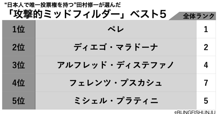 “日本人で唯一投票権を持つ”田村修一が投票した攻撃的ミッドフィルダー＜ベスト5＞　©BUNGEISHUNJU