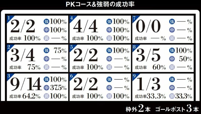 サッカー日本代表PK戦の論点は、挙手制でも指名制でもなく…“8つの核心データ”「3秒以内に蹴ると外しやすい」「先行有利は迷信」(5)