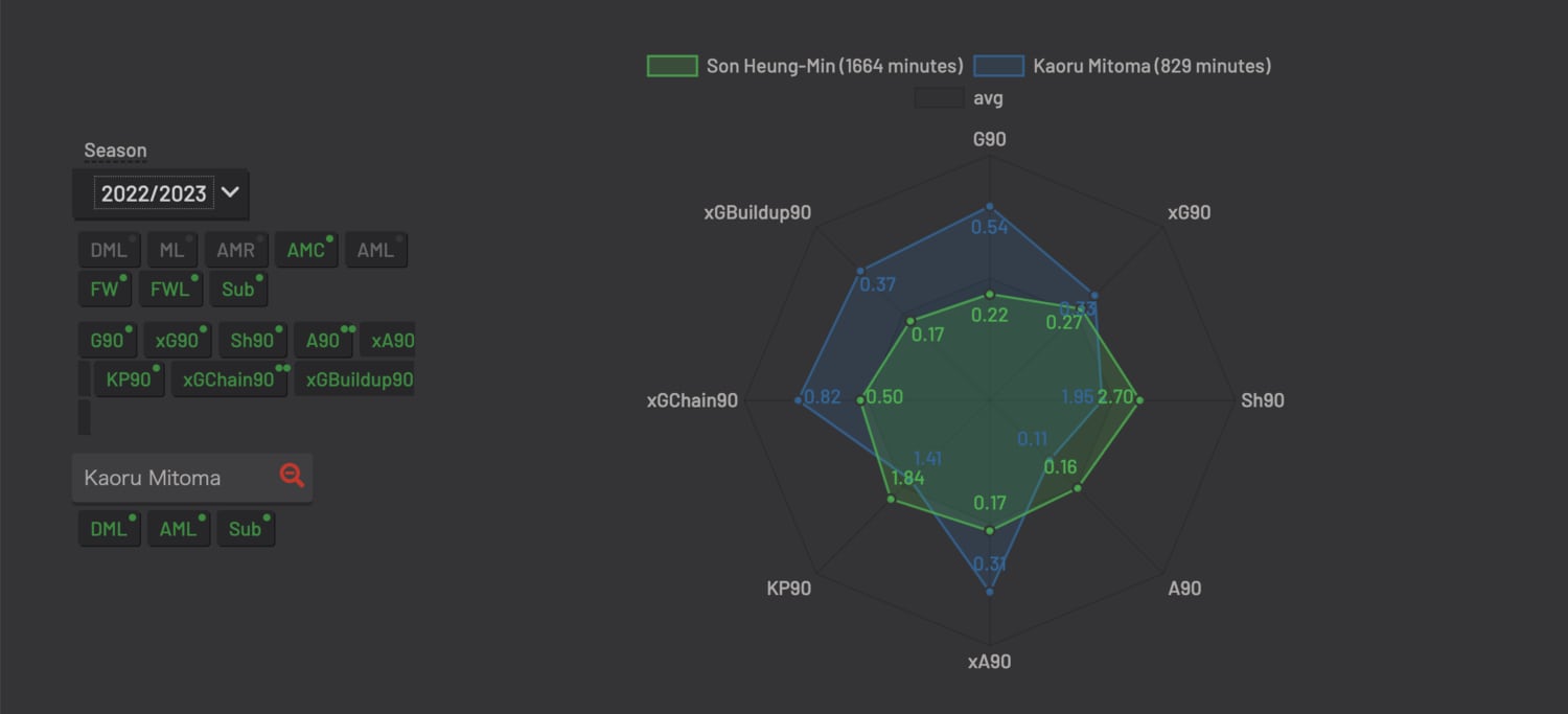 今季の三笘とソン・フンミンの成績比較(2月8日時点/参照:understat.com)
