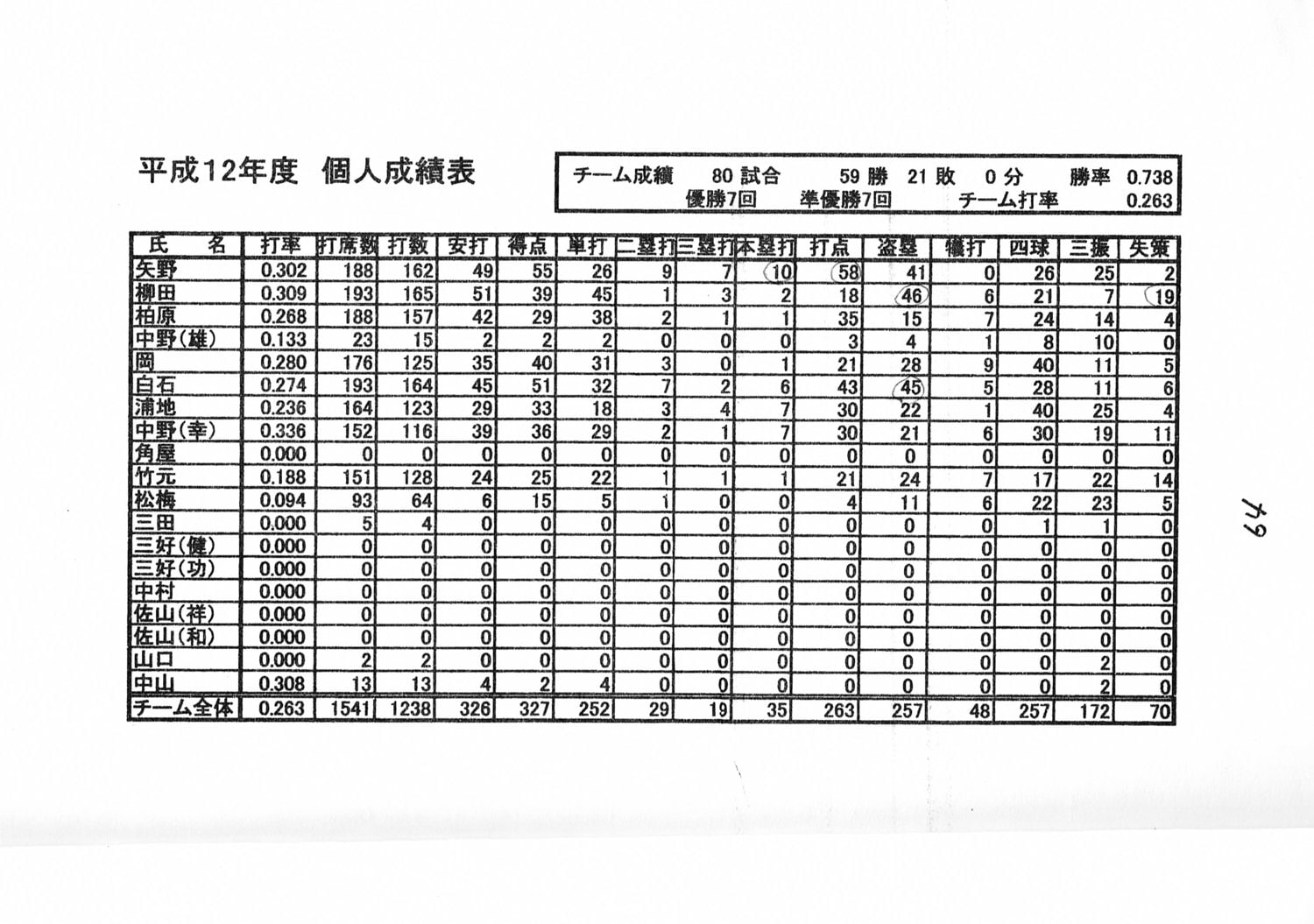 柳田が所属したチームでの成績（上から2番目）※書籍から転載
