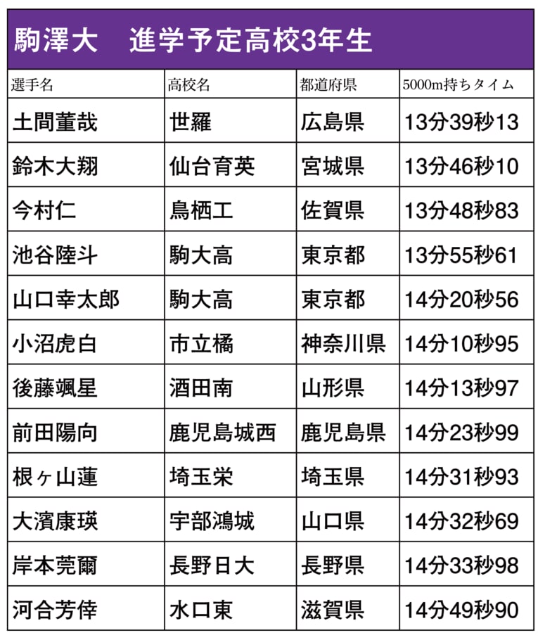 「駒澤大には高校トップ10の3人が」「創価大は13分台6人の過去最高スカウト！」箱根駅伝シード校に“黄金世代”きたか？ 新入生2026をリストで紹介(8)