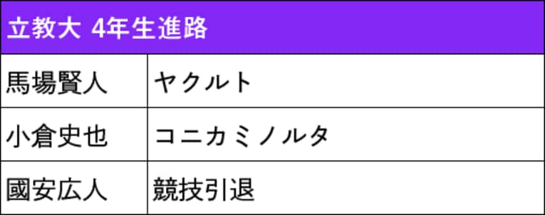 本記事で紹介した箱根駅伝出場校4年生の進路（スクロールしていくと他大学のリストと4年生の写真をご覧になれます）