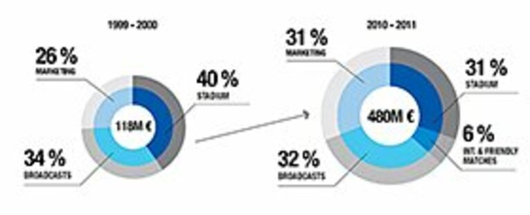 【レアルの売上高内訳の推移（レアル・マドリー　2010-2011アニュアルレポート）】 