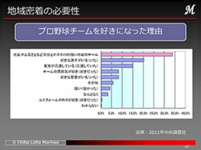 ＜公開セミナー特別レポート2＞ファン数ワースト2位でも売上げ増へ。千葉ロッテの地域密着型経営。(7)