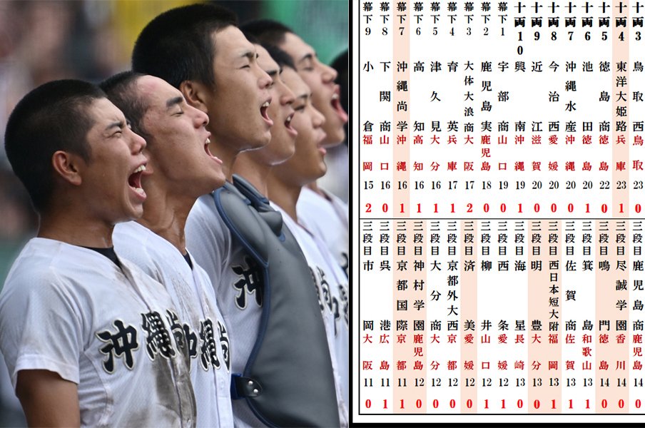 《夏の甲子園番付2025》暴力問題で辞退・広陵「1勝0敗」と休部PLに高校野球の闇が潜むが…沖縄尚学が大出世、公立の県岐阜商は東関脇に肉薄＜Number Web＞ photograph by Hideki Sugiyama/Kou Hiroo