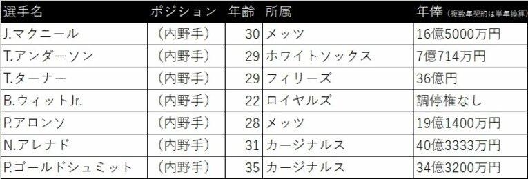 アメリカ内野陣　©Number Web