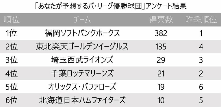 「あなたが予想するパ・リーグ優勝＆最下位は？」1位ホークス、マー君復帰の楽天は？ ワースト争いは1票差の超激戦【プロ野球開幕】(3)