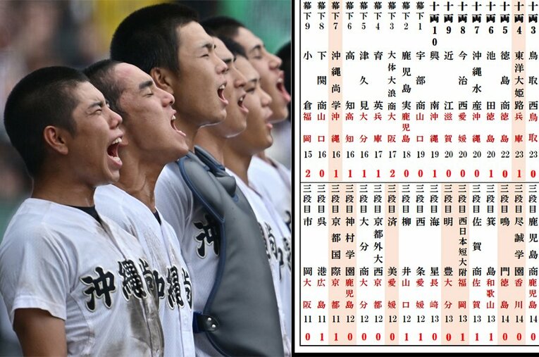 2025年大会を終えての「夏の甲子園・勝利数番付」。沖縄尚学の優勝、県岐阜商の躍進……どんな変化が起こった？ ／ photograph by Hideki Sugiyama/Kou Hiroo