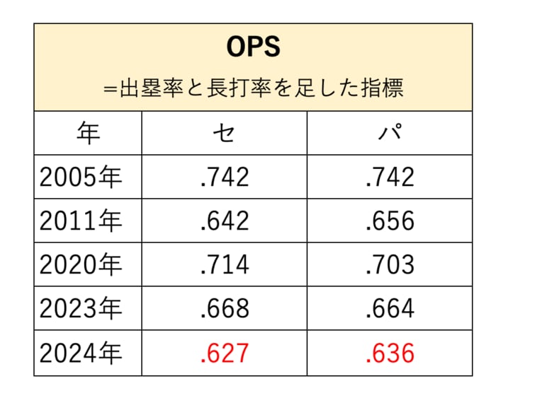 リーグ別OPS（塁率と長打率を足し合わせた値）の比較。今季は極めて低いことがわかる　©Number Web